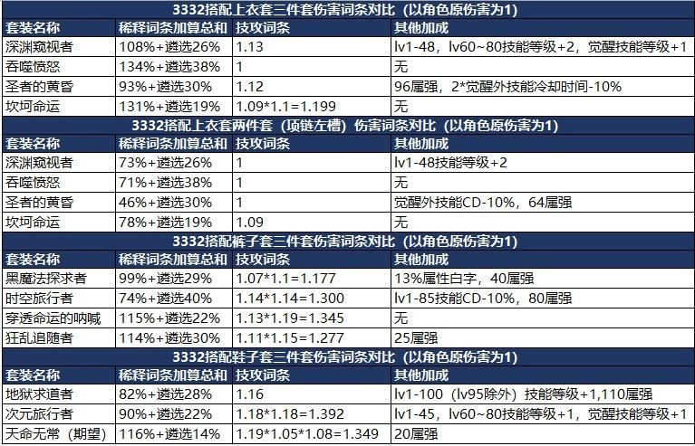 dnf大幽魂套指的是哪些装备（地下城与勇士3332搭配什么意思）