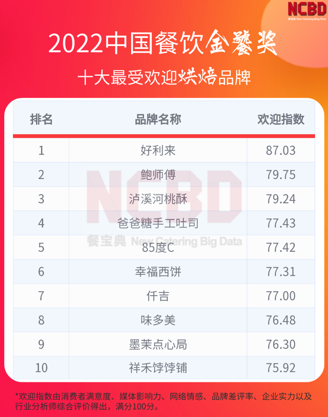 卤味熟食品牌都有哪些，卤味熟食哪个品牌卖得最好（“2022中国餐饮金饕奖”系列榜单正式揭晓）