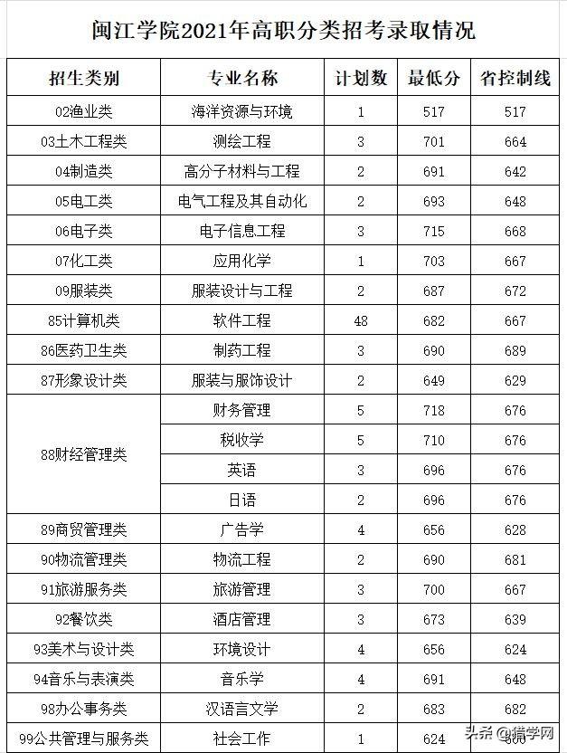 闽江师范专科高等学校分数线，闽江师范高等专科学校2021年各省各专业录取分数线（高职分类220分有机会可以录取）