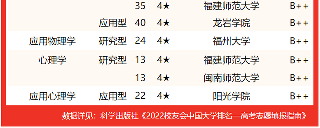 2021龙岩学院排名 全国排名第570名，2021龙岩学院排名（校友会2022福建省大学一流专业排名）