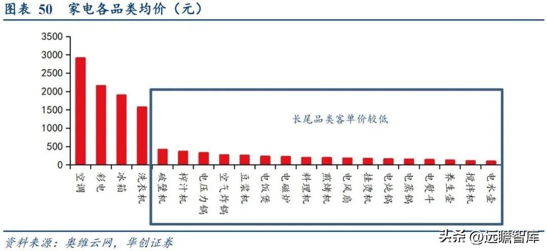 小熊电器（长尾大势所趋）