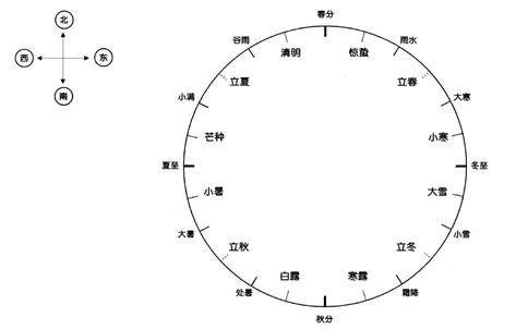 二十四节气顺序表口诀，24节气口诀表（二十四节气的排列顺序）