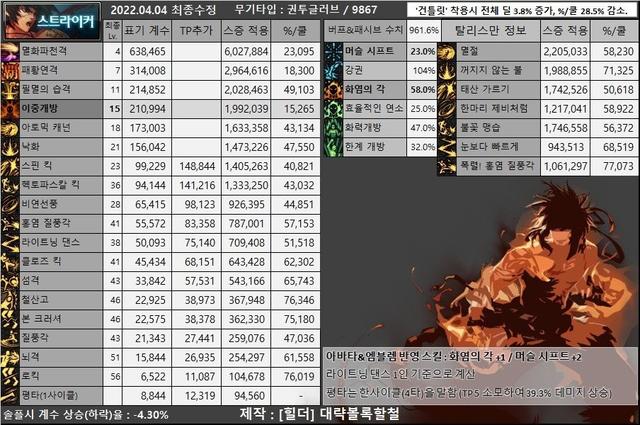 dnf散打穿什么甲，dnf散打技能（韩服110版本目前韩服男格斗装备流派以及CP选择）