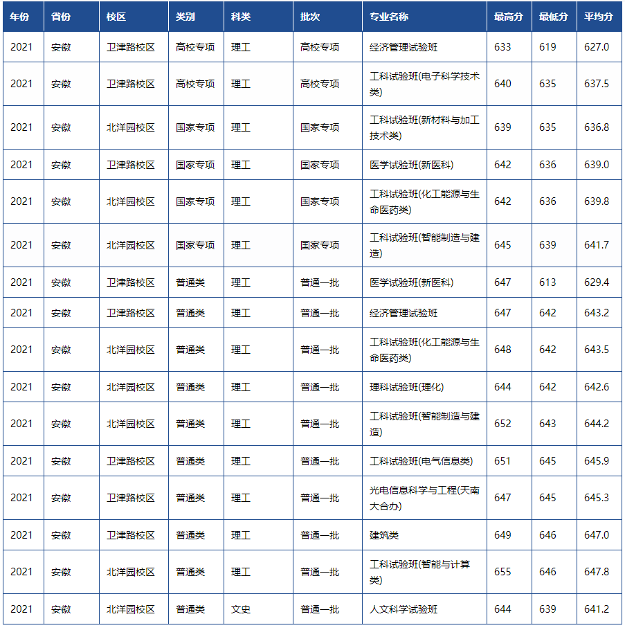 天津高考一本分数线，天津2022年高考一本分数线（天津市2022高考分数线公布）