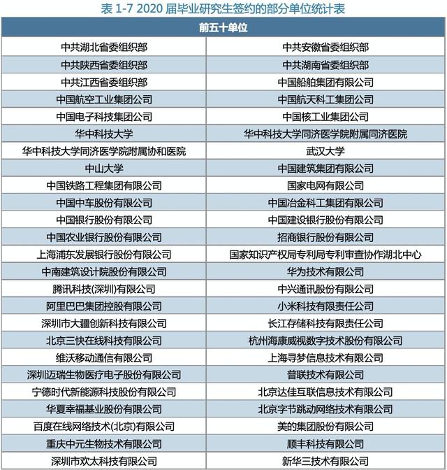 华中科技大学武昌分校就业率及就业情况怎么样就业率高的专业有哪些2020，华中科技大学武昌分校是公办吗（<46>——华中科技大学2020年就业报告解读）