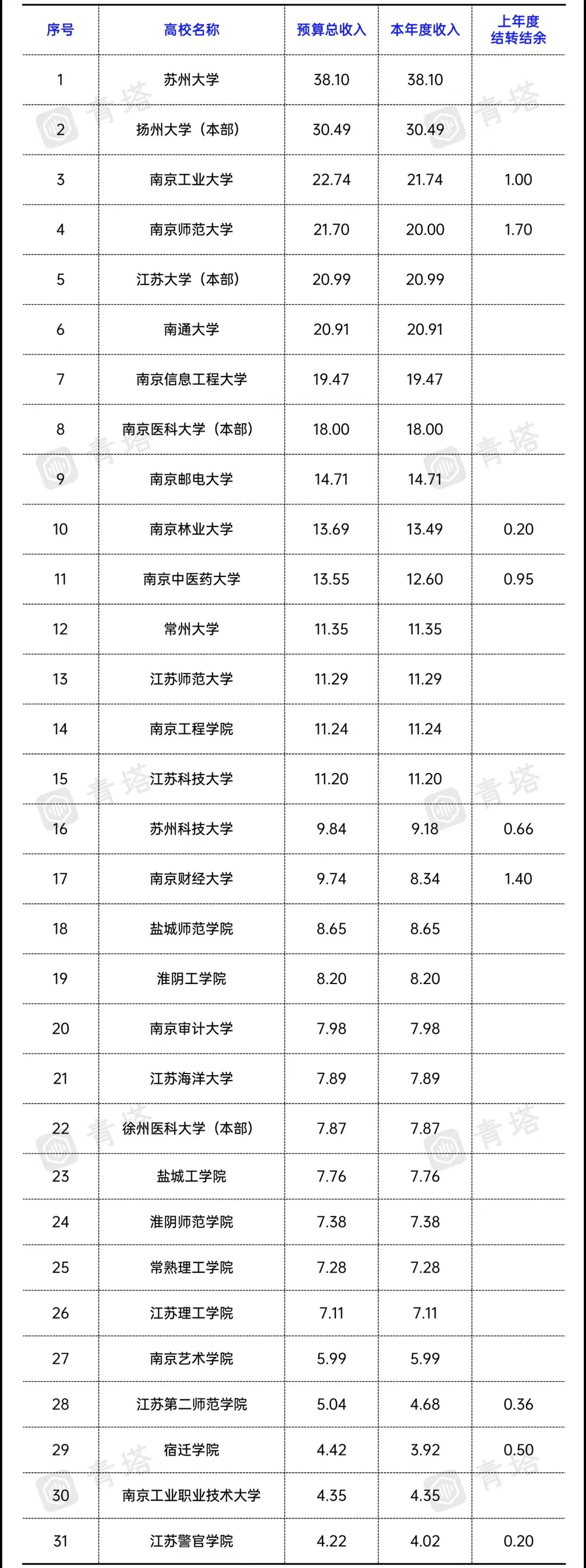 江苏大学排名2021最新排名（江苏地方高校2022年度经费出炉）