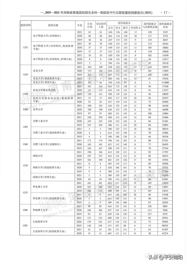 河南历年高考分数线一览表，2019年河南高考分数线已公布（河南省近三年本科一批平行投档分数线来了）