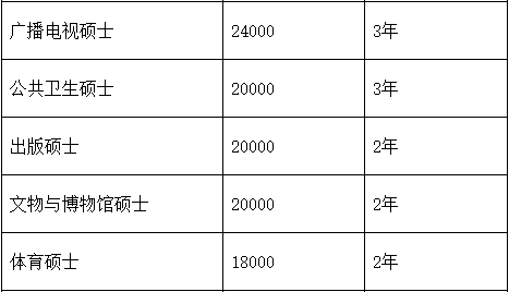 华南理工大学广州学院学费，华南理工大学学费多少钱及各专业学费收费标准（2021广东高校硕士生学费大盘点）