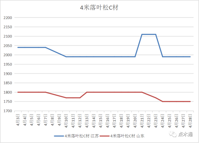 常用木材价格表，“银四”锈迹斑斑