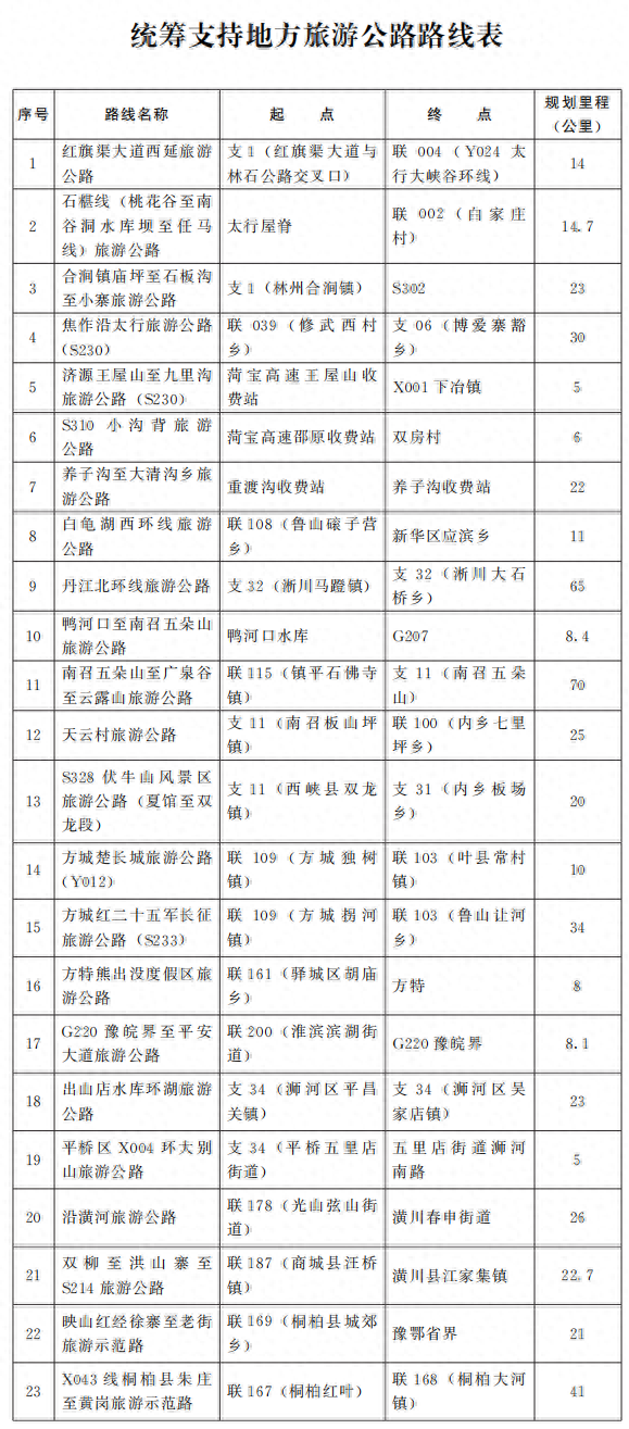 河南省旅游公路网规划