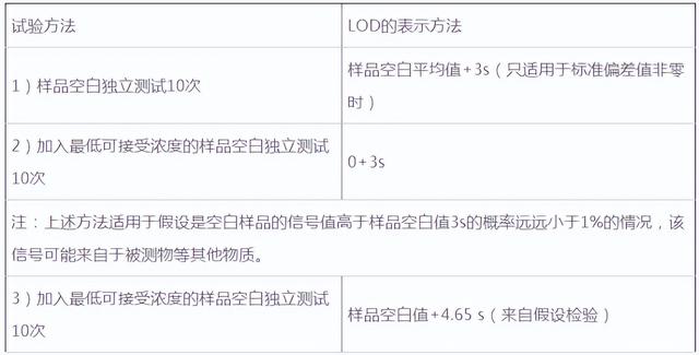 标准偏差怎么计算，Excel怎样计算标准偏差值（如何做出方法检出限\u0026仪器检出限）