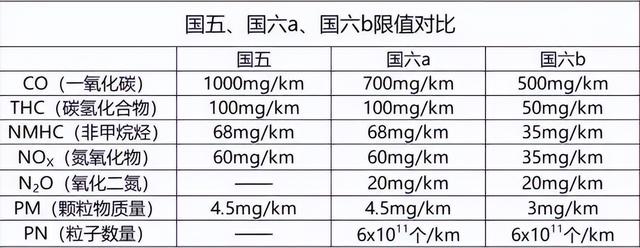 国6a和国6b，国6a和国6b是什么意思（新标准？简析国6B汽油）