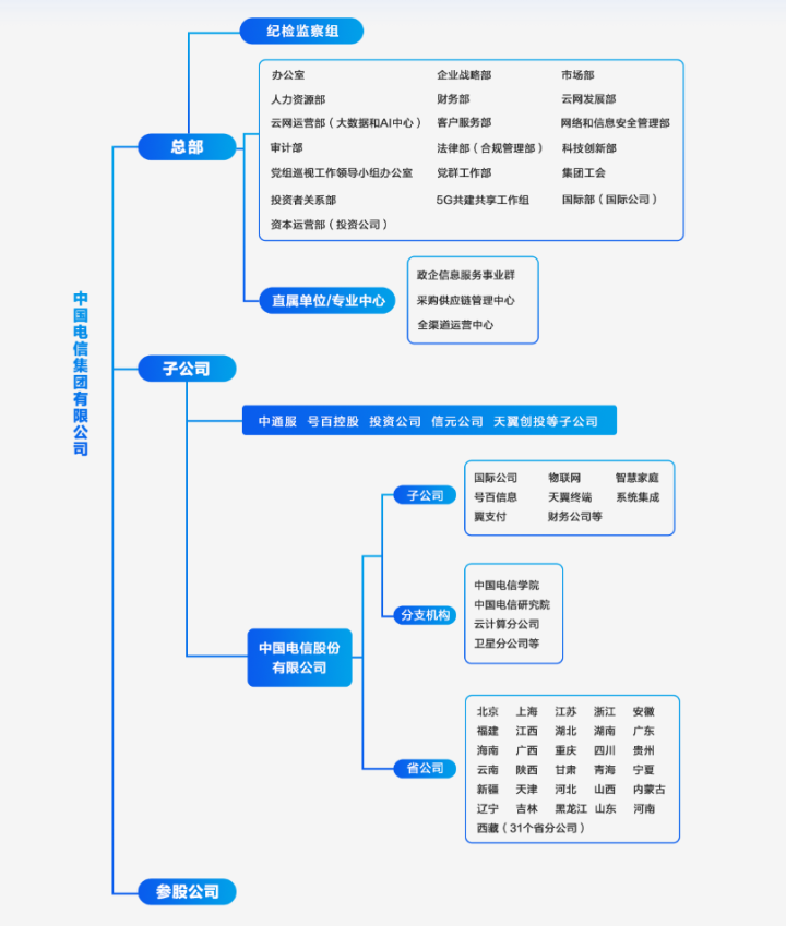 电信公司（三大运营商）