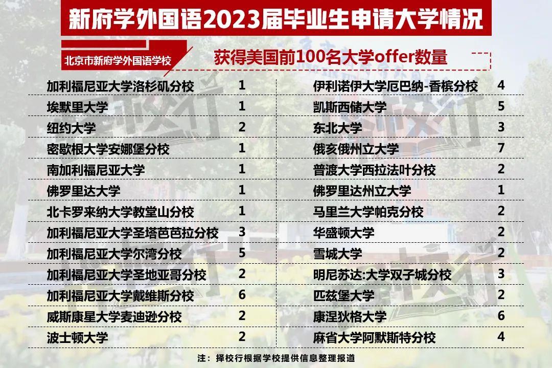 二十一世纪学校（2023国际学校升学结果出炉）