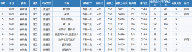 重庆师范大学专业分数线，2019年重庆师范大学各省/各专业分数线公布（重庆市2022高考分数线公布）