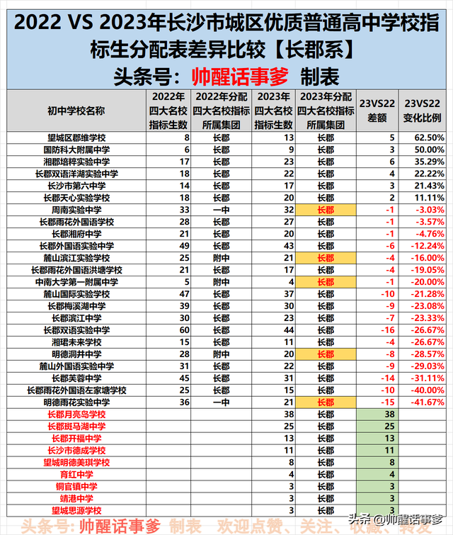 雅礼实验中学指标生，2023年《长沙中考指标生分配表》