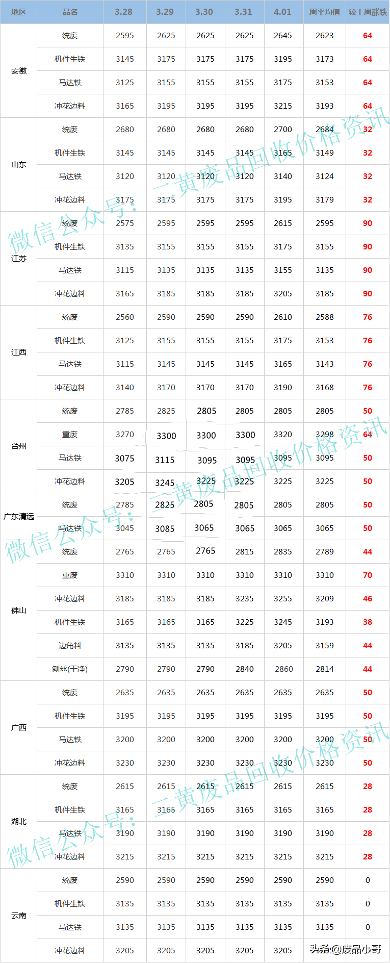 1斤废铁多少钱一斤，废铁多少钱一斤（2022年3月28日至4月1日废铁回收价格行情概述）