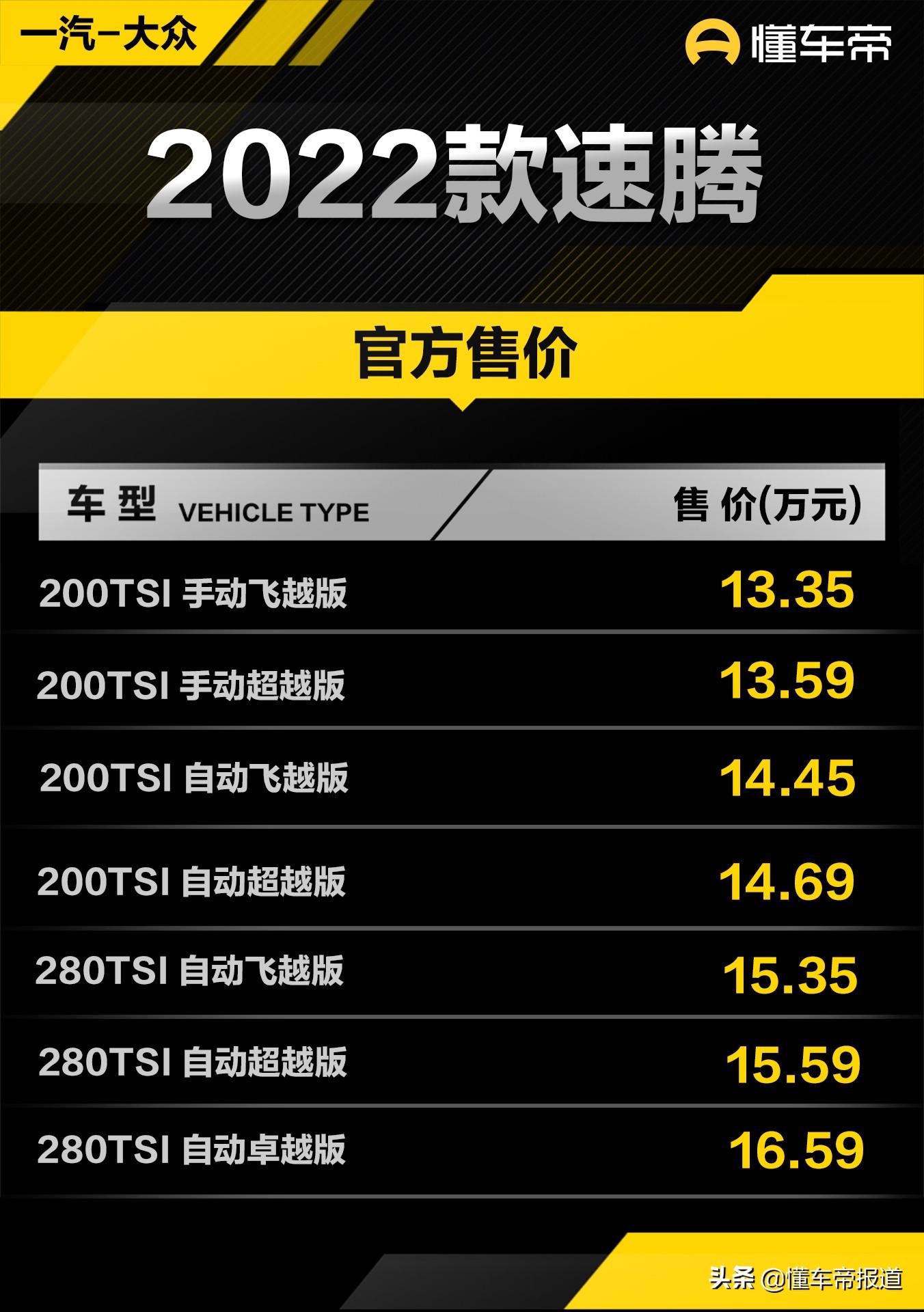 懂车帝汽车报价（大众2022款速腾，售价13.35万-16.59万元）
