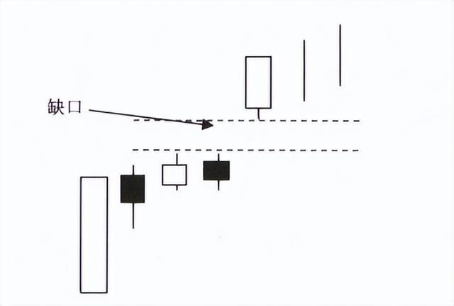 补缺口是什么意思，缺口不补后市如虎是什么意思（宇哥手把手教你读懂K线）