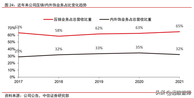 整车一体压铸，一体压铸开启成长新征程