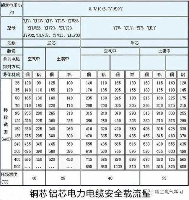 150千瓦用多大铜芯电缆线，200千瓦用多大铝电缆（每KW需要多大平方电缆）