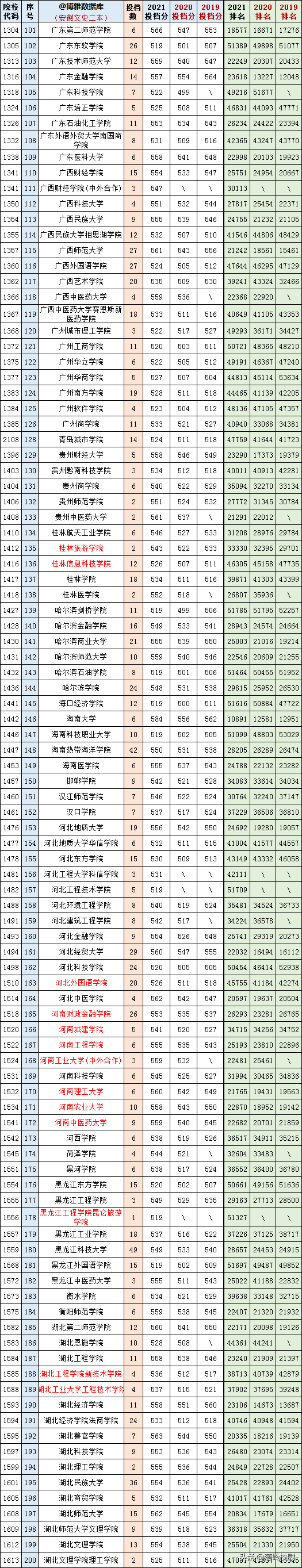 2019-2020安徽二本大学排名理科，安徽二本理科大学排名榜（安徽文理科一、二本2019-2021三年各高校投档、分数、位次对照表）