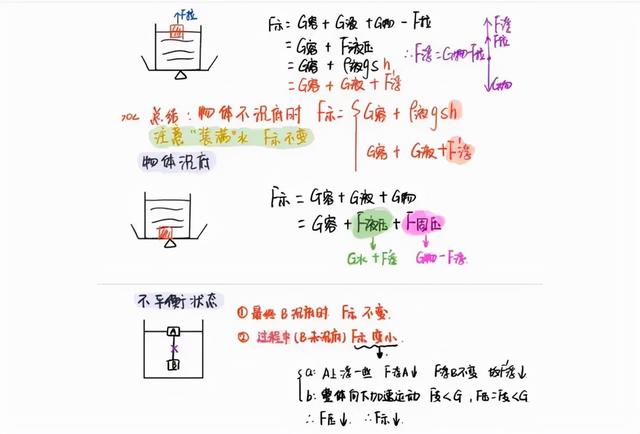 浮力是什么，浮力是什么施加在物体上的力（学霸整理的物理浮力知识点详解笔记）