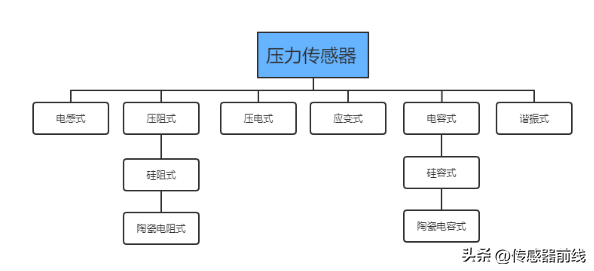 电感式液位变送器，常见的传感器有哪些类型（压力传感器有哪几种类型）