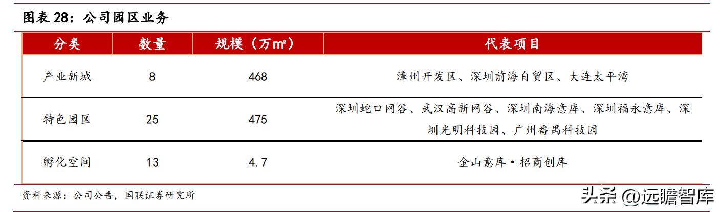 招商蛇口集团（稳中求进的央企龙头）