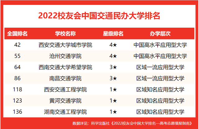 华东交通大学全国排名，华东交通大学最新排名（校友会2022中国交通大学排名）