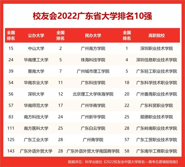 广东公办大专院校排名,广东省大专院校(2022校友会广东省高职院校排名详情) 广东公办大专院校排名,广东省大专院校(2022校友会广东省高职院校排名详情)