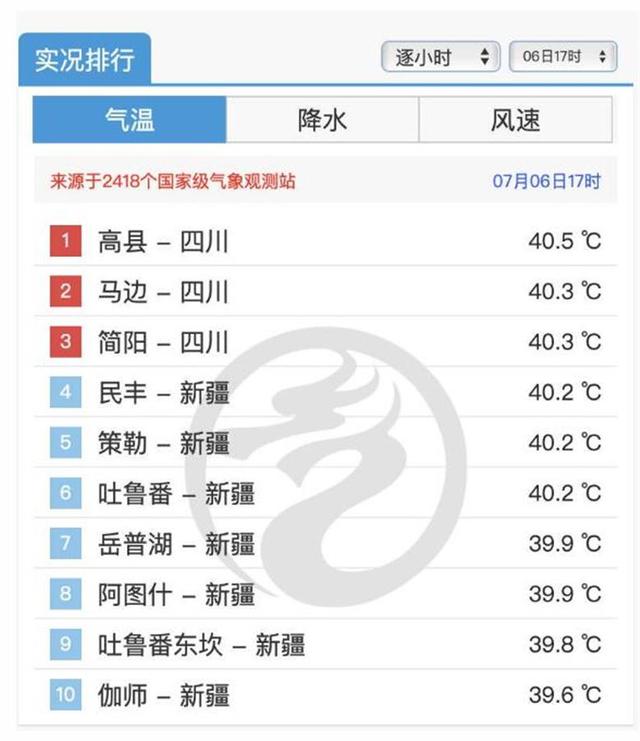 高温四大火炉是哪四个城市，中国四大火炉城市最高温度（成都登顶全国高温榜、西安将迎42℃）