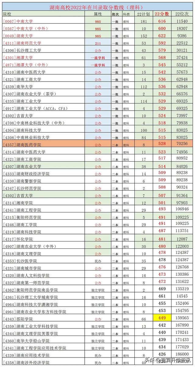 湖南文科一本分数线2021，2021年湖南文科一本大学录取分数线排名（2022年到湖南读大学）