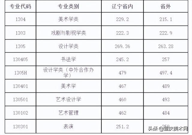 中国传媒大学录取分数线2022，北京中国传媒大学录取分数线2022（48所院校2022年录取分数线汇总）