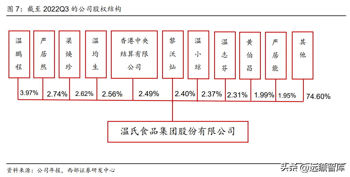 温氏集团（一体化畜禽养殖）