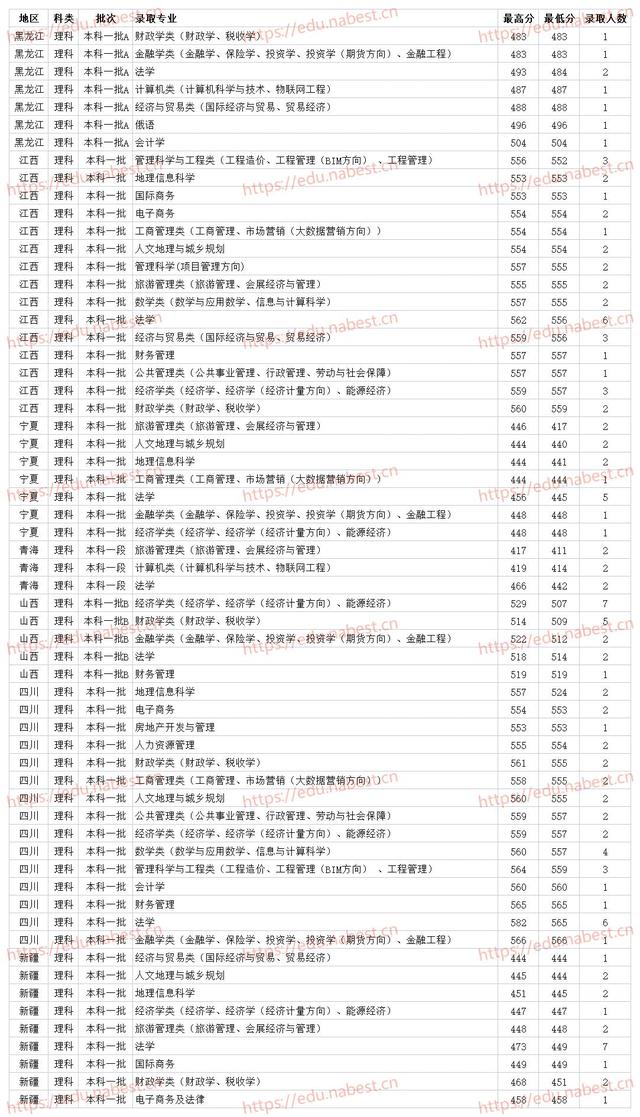 河南财经政法大学是一本还是二本，河南财经政法大学几本大学（河南财经政法大学2021年各专业最低录取分数线）
