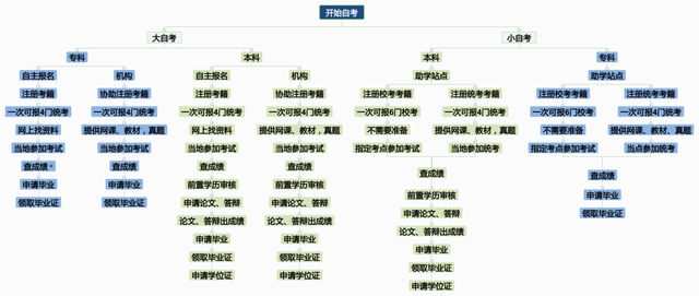 自考文凭怎么考，自考文凭怎么考编制（一张图读懂自考全流程）