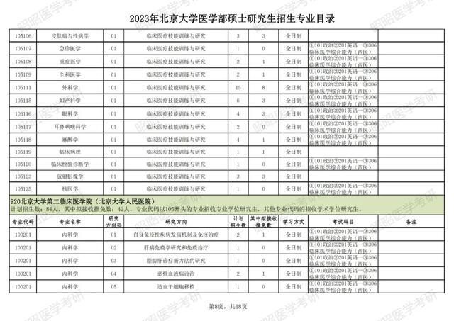 北大医学院研究生录取分数线，医学研究生考试多少分过线（北京大学医学部公布2023考研招生专业目录）