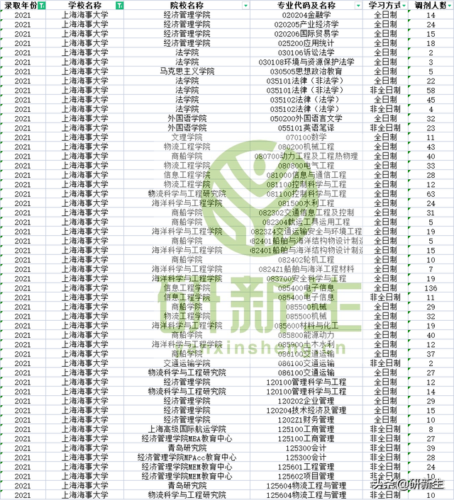 上海海事大学研究生，2021上海海事大学研究生招生专业目录含研究生考试科目（上海海事大学往年多个专业有大量调剂名额）