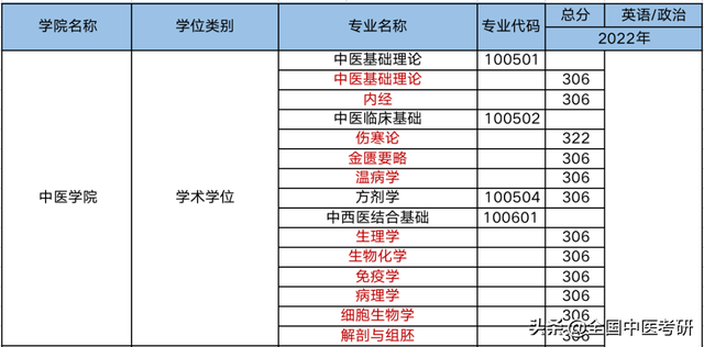 中医药大学分数线，2019湖南中医药大学分数线汇总（所中医药大学，超全校线整理）