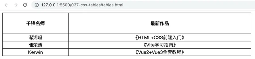 css表格样式在哪里设置_显示为表格css
