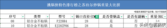 苏泊尔20款炒锅，36722个槽点，这些坑你踩过吗？