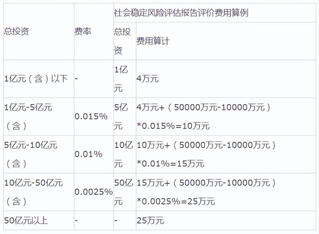 评估公司评估收费标准，资产评估的收费标准是怎样的（全过程工程咨询服务费取费标准）
