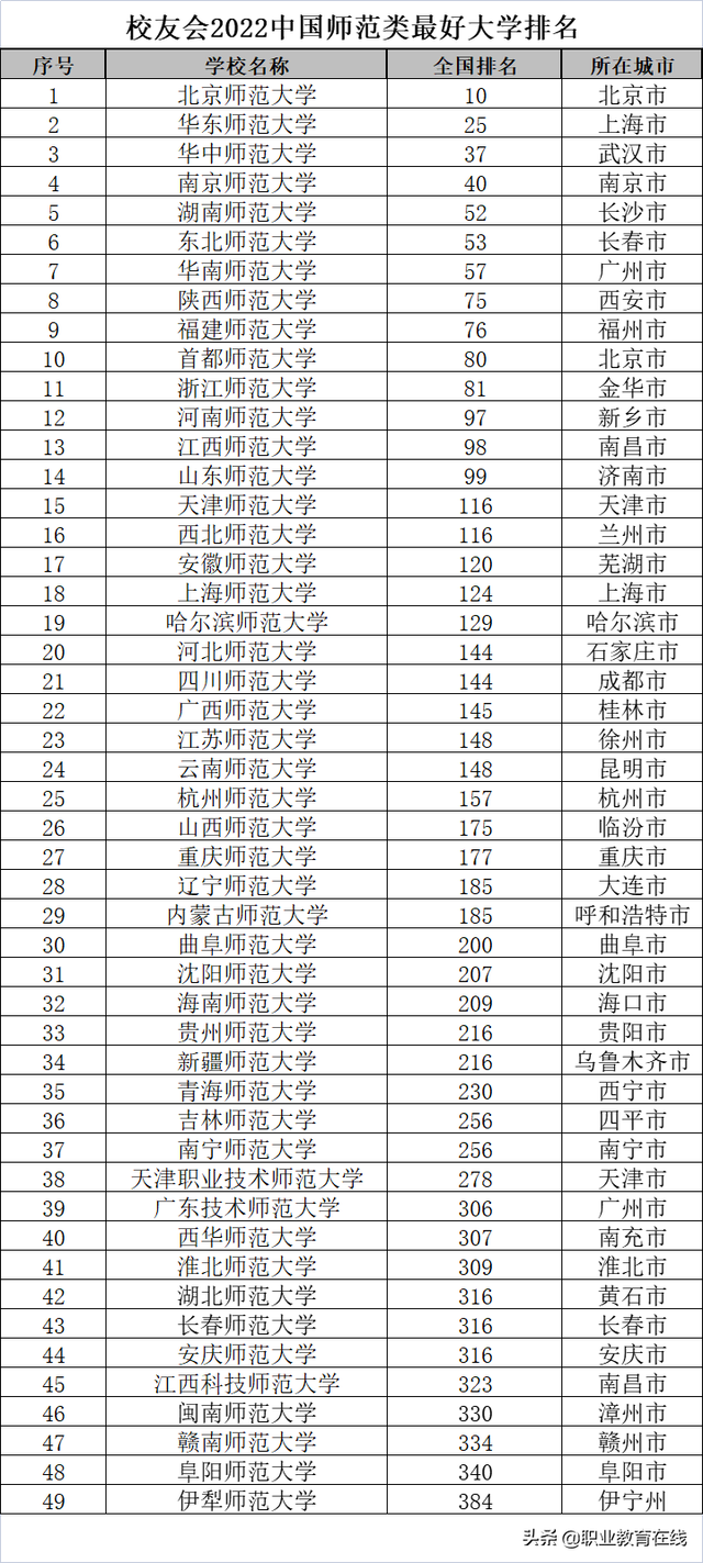 徐州师范大学排名，江苏师范类大学排名（全国一共有多少所师范大学）