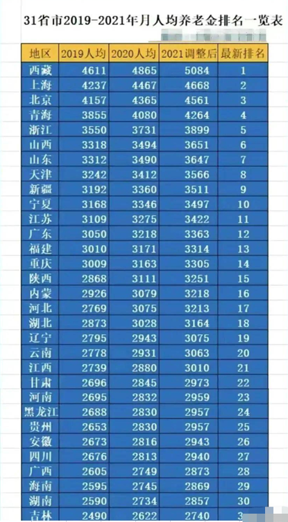 中国31省份人均gdp排行榜，全国人均gdp排名省份（31个省份人均养老金排名表出炉）