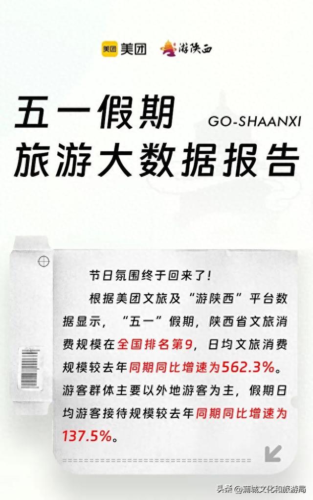 厉害了！这些数据告诉你，这个“五一”陕西有多火！