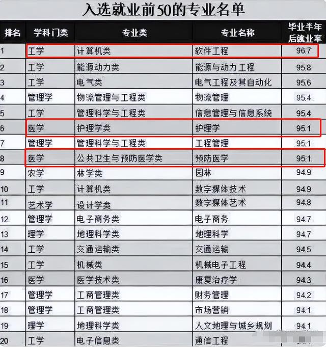 学什么专业比较好就业，大学要学什么专业好就业（本科“就业率前50”专业排名）