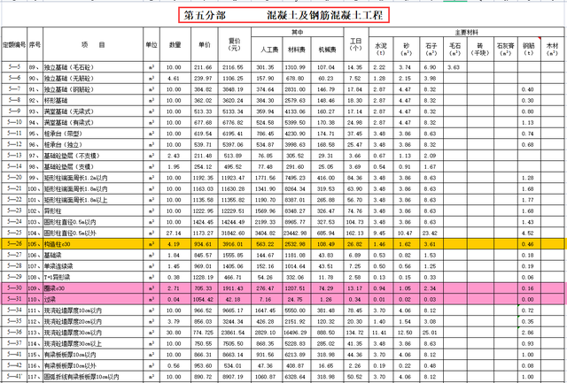 工程预算项目明细项，工程项目账目明细表（建筑工程全套预算明细表）