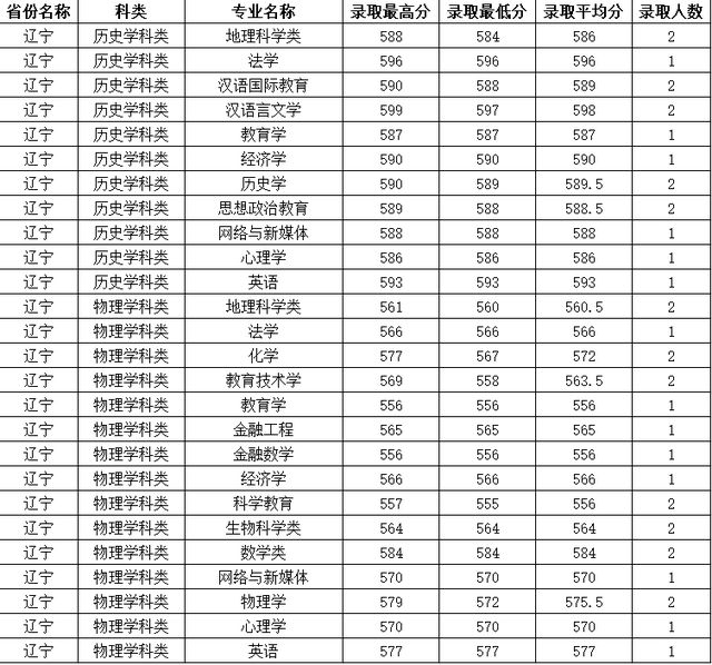 四川师范大学公费师范生录取线2021，四川川师大学校2021年录取分数线（2021四川师范大学录取分数）