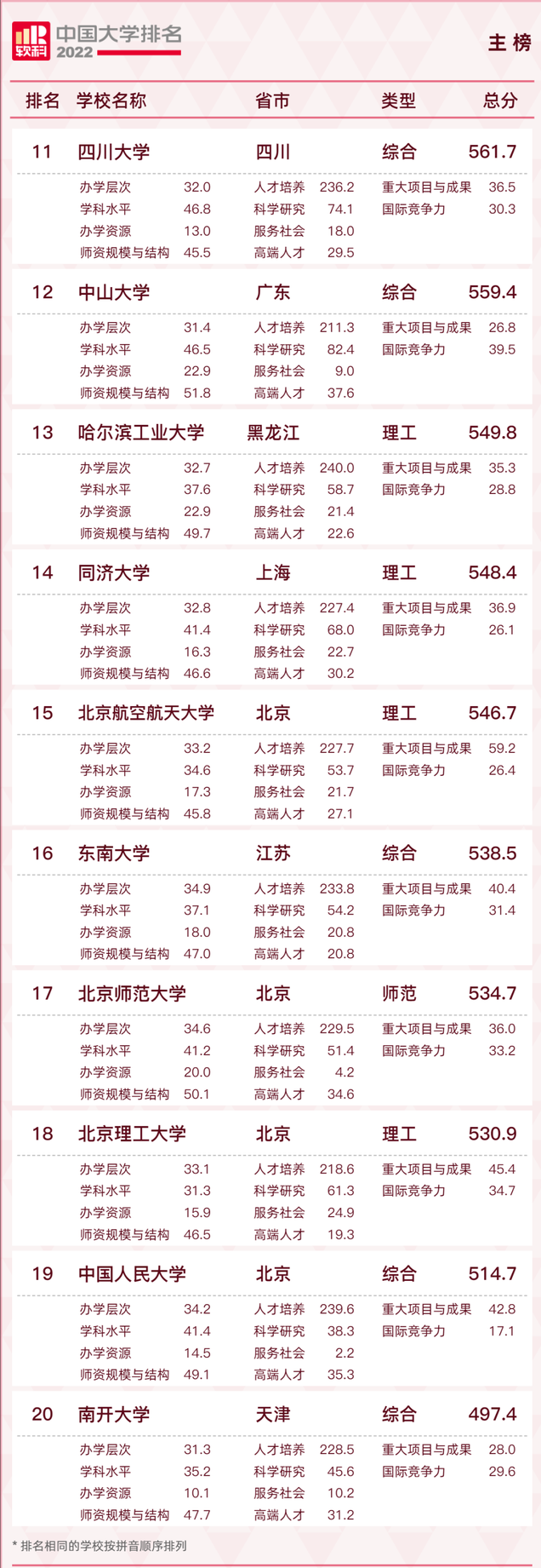 长安大学排名2022最新排名，西安十大最好学校（2022软科中国大学排名发布）